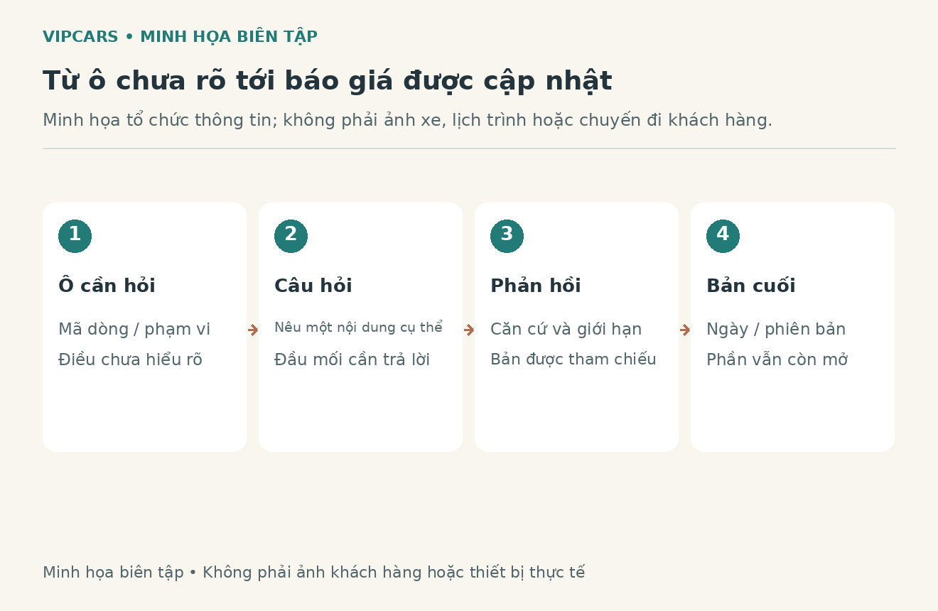 Sơ đồ biên tập chuyển ô chưa rõ trong báo giá thành câu hỏi và bản phương án cập nhật
