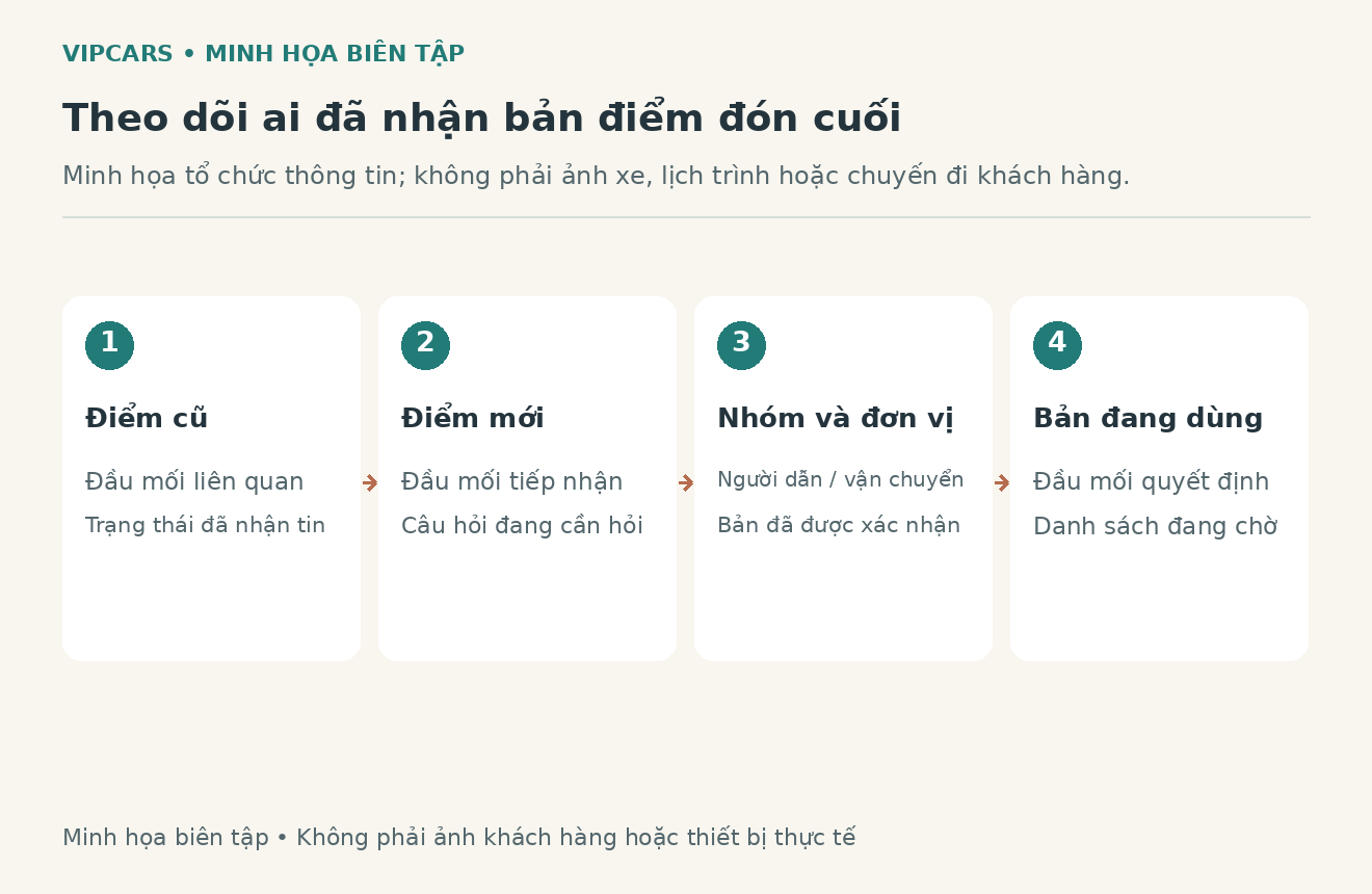 Sơ đồ biên tập xác nhận các đầu mối đã nhận bản điểm đón mới