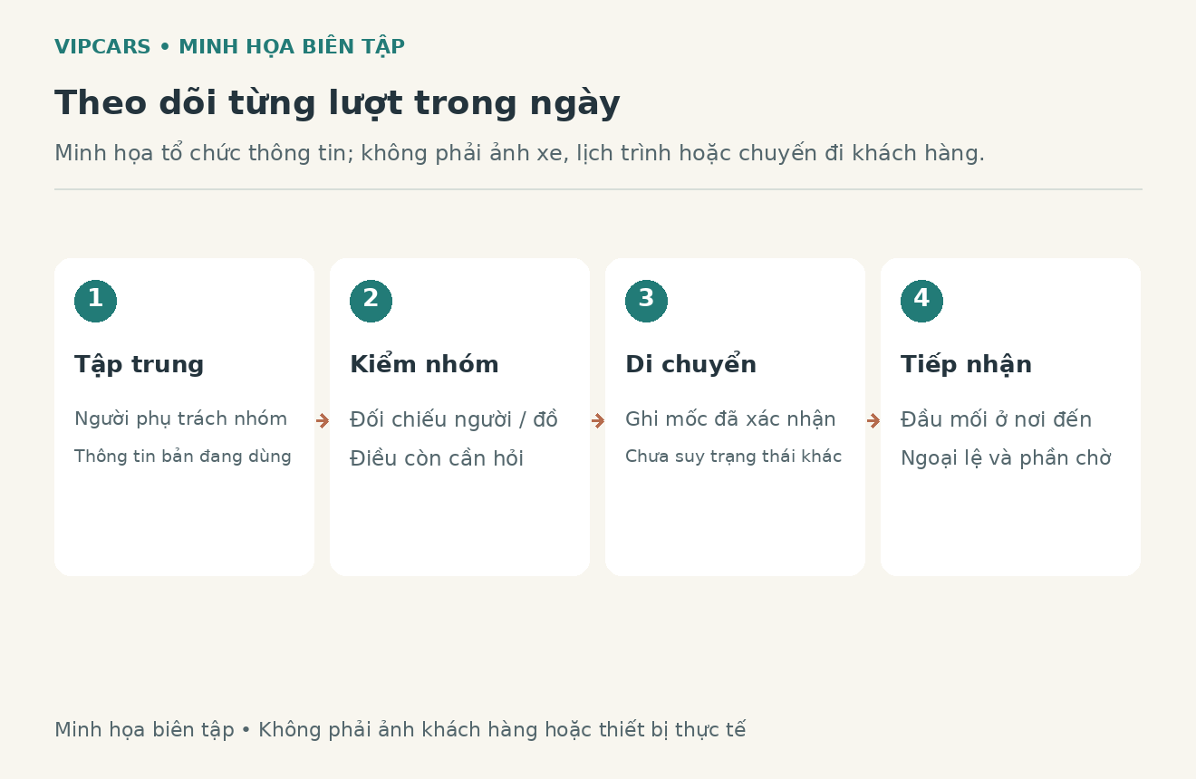 Bảng trạng thái biên tập của từng lượt đón gồm tập trung, xác nhận, rời điểm và tới nơi
