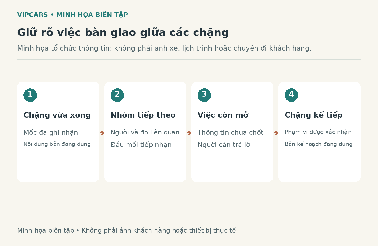 Sơ đồ minh họa xác nhận hoàn tất chặng và cập nhật phần việc tiếp theo