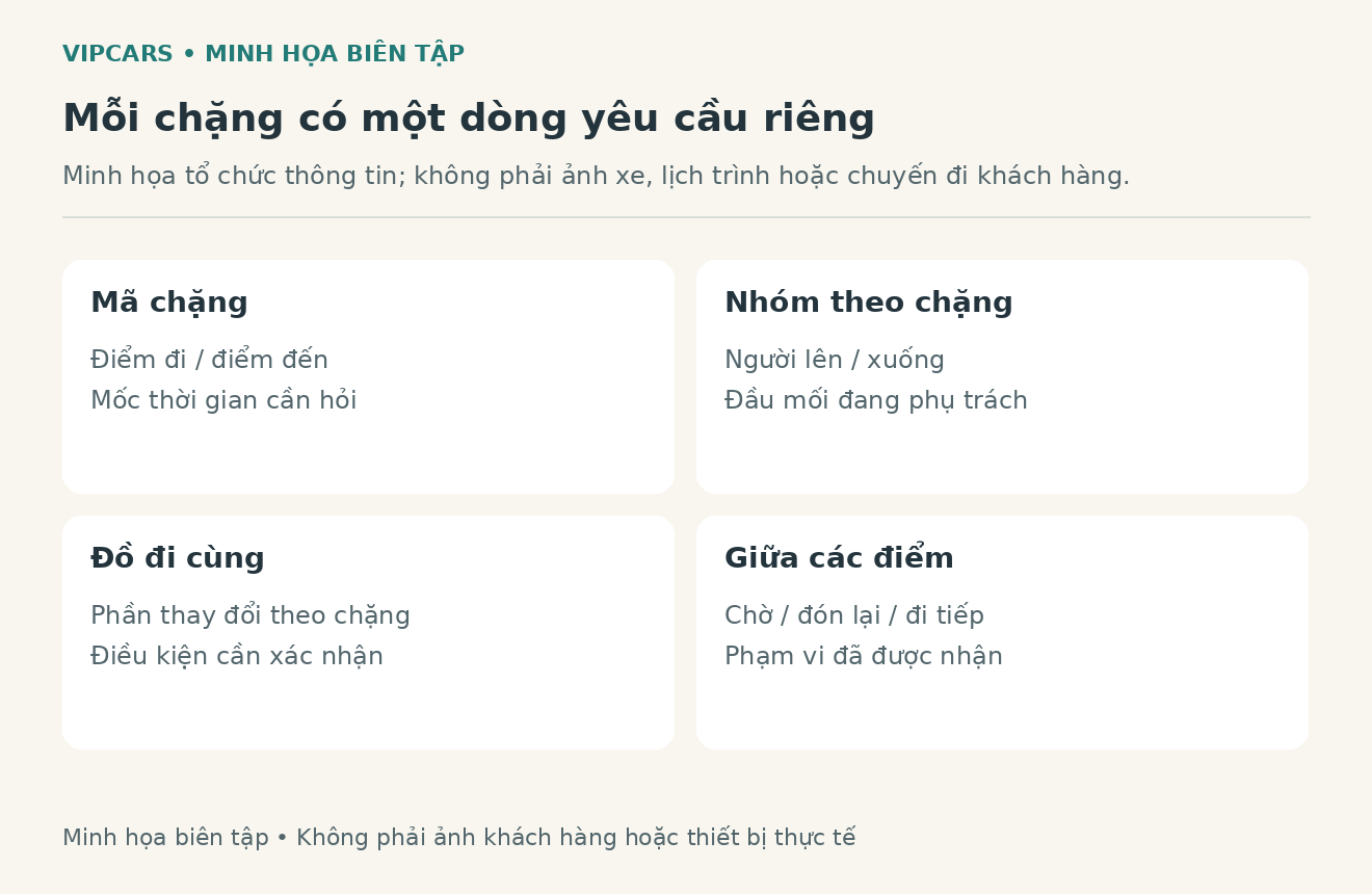 Sơ đồ biên tập chia hành trình thành chặng, nhóm khách và phần phục vụ tại điểm đến