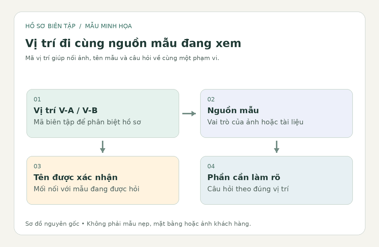 Sơ đồ biên tập nối mã vị trí với nguồn mẫu và tên sản phẩm đang được hỏi
