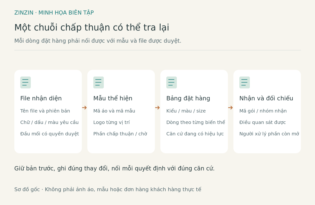 Sơ đồ bi&ecirc;n tập nối file logo, mẫu thể hiện, bảng biến thể đặt h&agrave;ng v&agrave; kết quả nhận &aacute;o