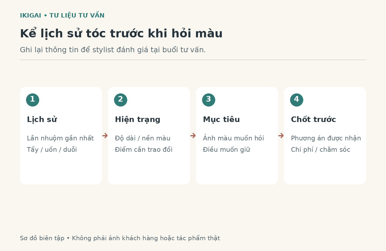 Sơ đồ minh hoạ nhuom lich su va xac nhan
